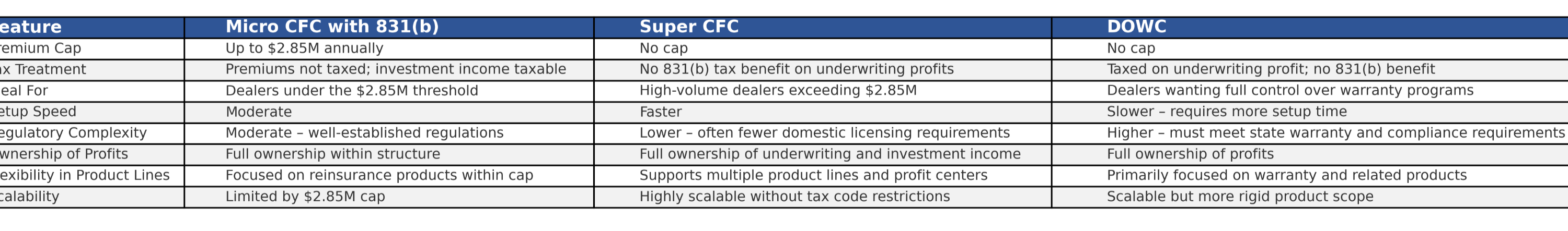 Comparison table showing features of Micro CFC with 831(b), Super CFC, and DOWC insurance captive structures including premium caps, tax treatment, and regulatory requirements.