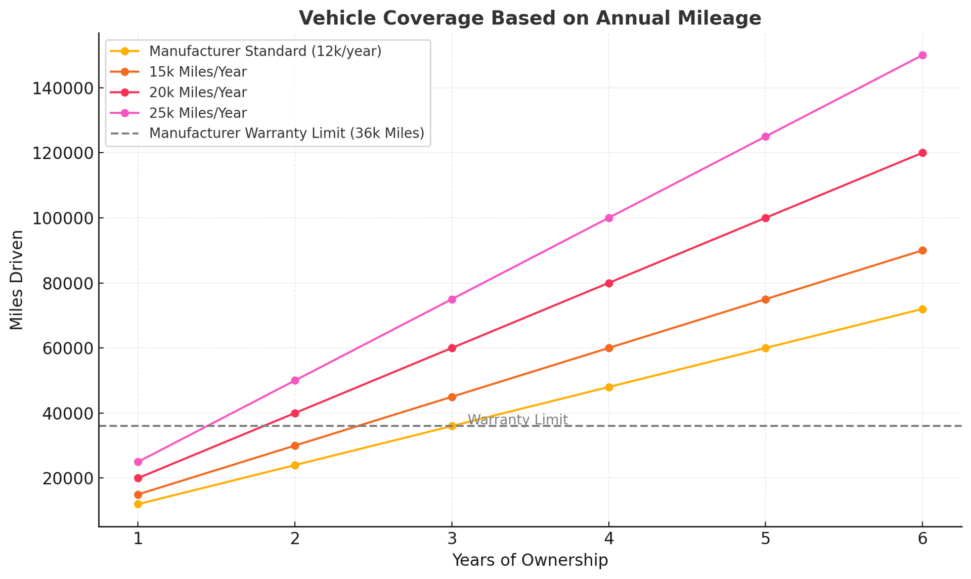 Line graph showing vehicle coverage based on annual mileage over six years of ownership, comparing manufacturer standard, 15k, 20k, and 25k miles per year against warranty limit.