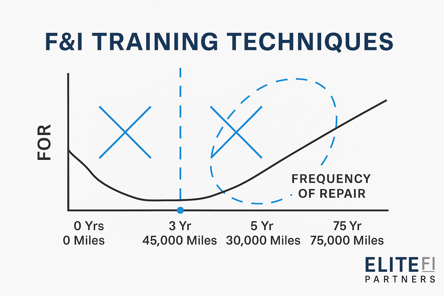 Graph showing failure of repair curve over vehicle lifespan, with X marks indicating training techniques and dashed line showing frequency of repair increasing over time.